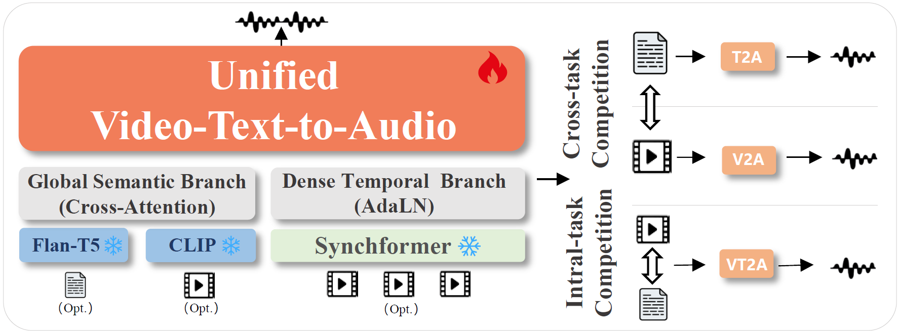 Omni2Sound model architecture